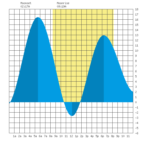 Redfox Bay tide chart for Thursday, March 14, 2024