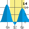 Redfox Bay tide chart for Thursday, March 14, 2024
