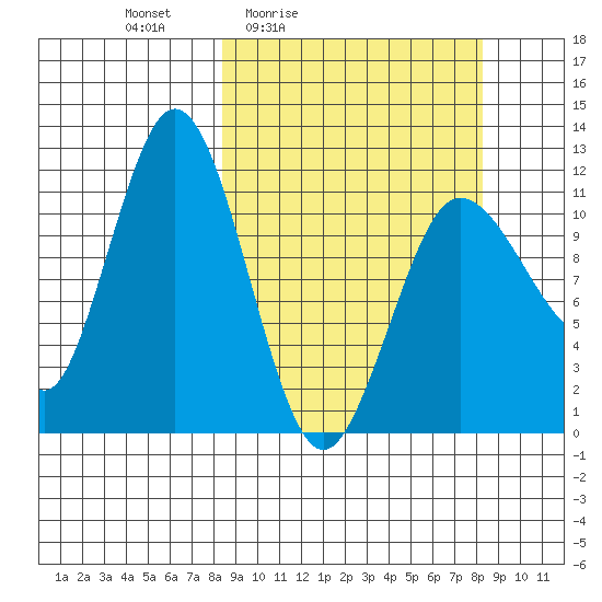 Redfox Bay tide chart for Friday, March 15, 2024