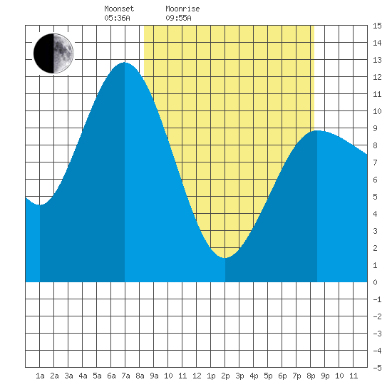Redfox Bay tide chart for Saturday, March 16, 2024
