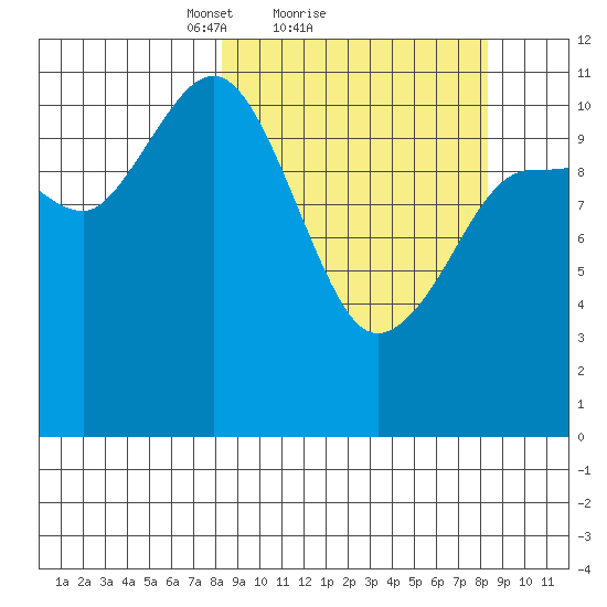 Redfox Bay tide chart for Sunday, March 17, 2024