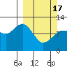 Redfox Bay tide chart for Sunday, March 17, 2024