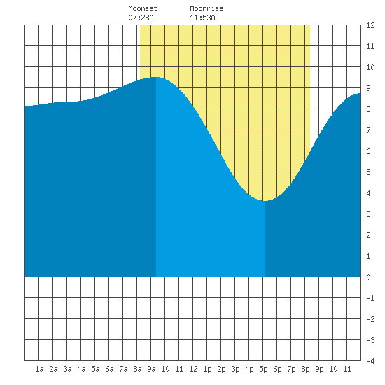 Redfox Bay tide chart for Monday, March 18, 2024