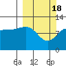 Redfox Bay tide chart for Monday, March 18, 2024