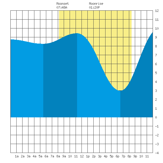 Redfox Bay tide chart for Tuesday, March 19, 2024