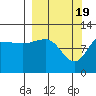 Redfox Bay tide chart for Tuesday, March 19, 2024