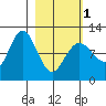 Redfox Bay tide chart for Friday, March 1, 2024