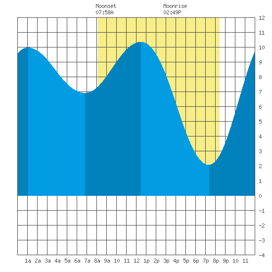 Redfox Bay tide chart for Wednesday, March 20, 2024