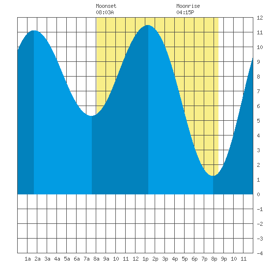 Redfox Bay tide chart for Thursday, March 21, 2024