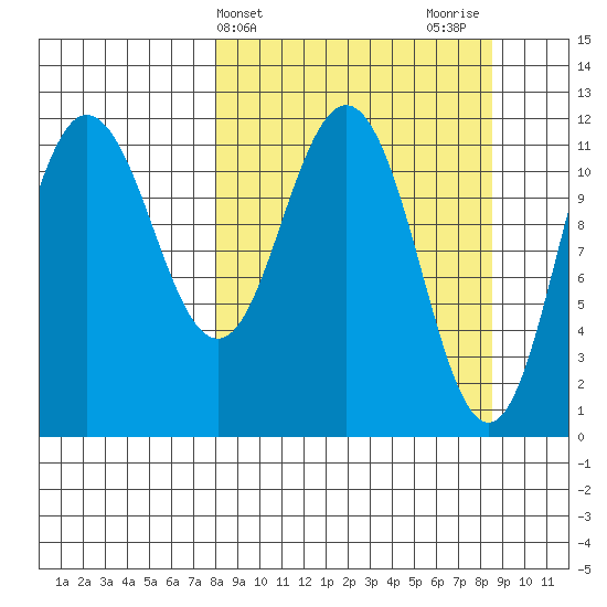 Redfox Bay tide chart for Friday, March 22, 2024