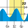 Redfox Bay tide chart for Friday, March 22, 2024