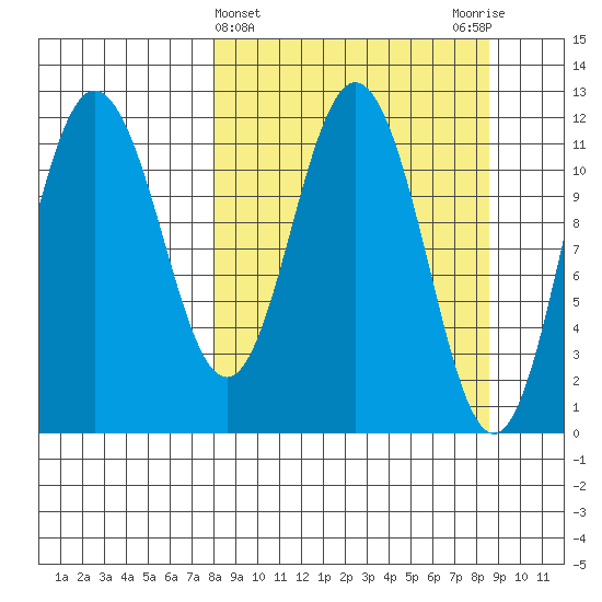 Redfox Bay tide chart for Saturday, March 23, 2024