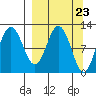 Redfox Bay tide chart for Saturday, March 23, 2024