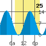 Redfox Bay tide chart for Monday, March 25, 2024