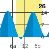 Redfox Bay tide chart for Tuesday, March 26, 2024