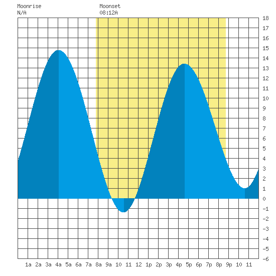 Redfox Bay tide chart for Wednesday, March 27, 2024