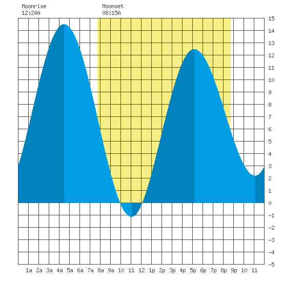 Redfox Bay tide chart for Thursday, March 28, 2024