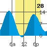 Redfox Bay tide chart for Thursday, March 28, 2024