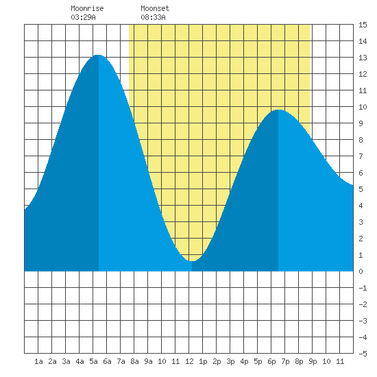 Redfox Bay tide chart for Saturday, March 30, 2024