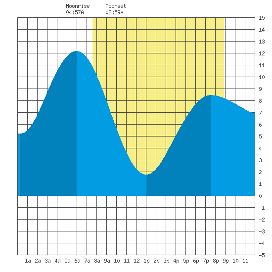 Redfox Bay tide chart for Sunday, March 31, 2024