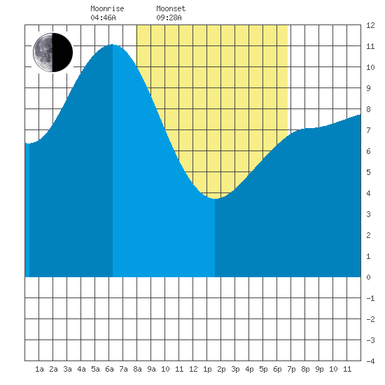 Redfox Bay tide chart for Sunday, March 3, 2024