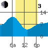 Redfox Bay tide chart for Sunday, March 3, 2024