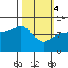 Redfox Bay tide chart for Monday, March 4, 2024