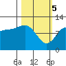 Redfox Bay tide chart for Tuesday, March 5, 2024