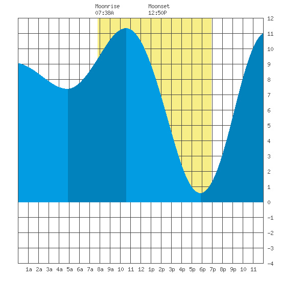Redfox Bay tide chart for Wednesday, March 6, 2024