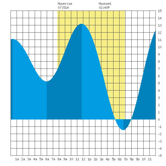 Redfox Bay tide chart for Thursday, March 7, 2024