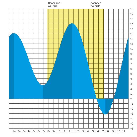 Redfox Bay tide chart for Friday, March 8, 2024