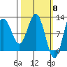 Redfox Bay tide chart for Friday, March 8, 2024