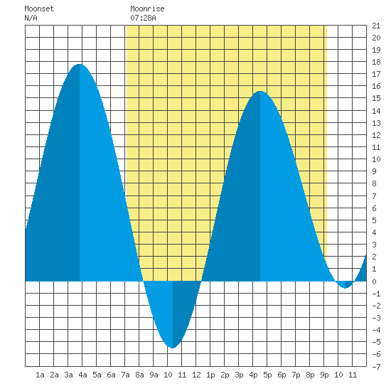 Redfox Bay tide chart for Wednesday, April 10, 2024