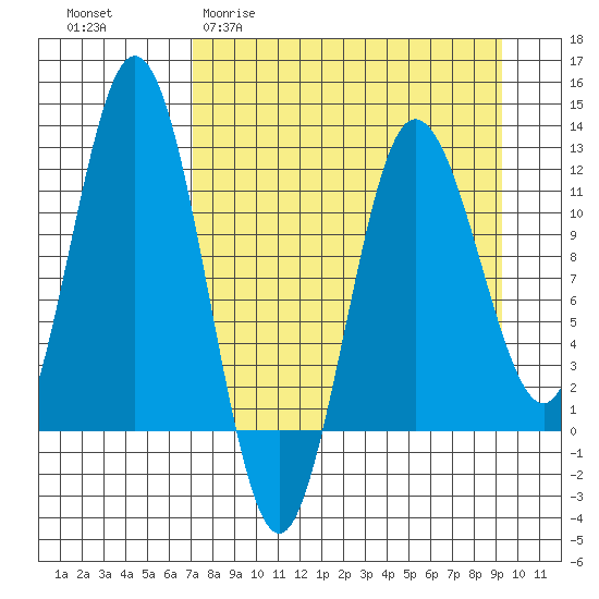 Redfox Bay tide chart for Thursday, April 11, 2024
