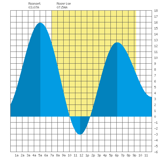 Redfox Bay tide chart for Friday, April 12, 2024