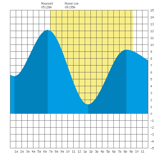 Redfox Bay tide chart for Sunday, April 14, 2024