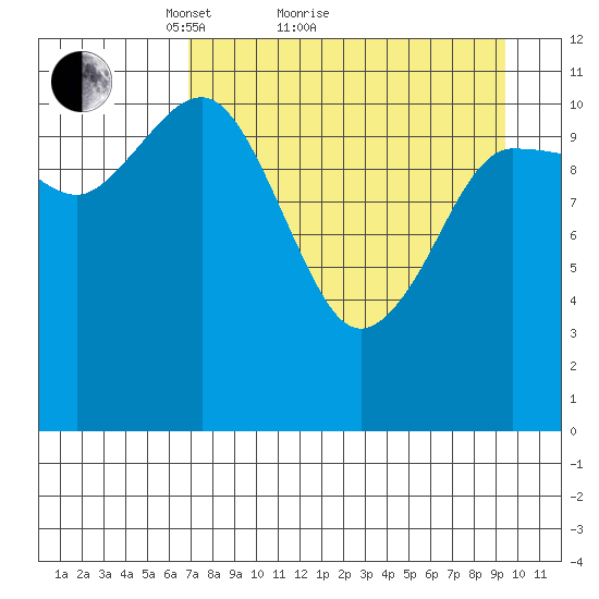 Redfox Bay tide chart for Monday, April 15, 2024