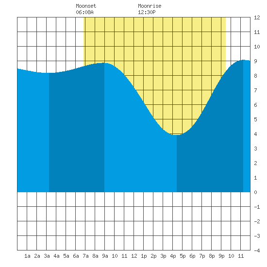Redfox Bay tide chart for Tuesday, April 16, 2024
