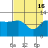 Redfox Bay tide chart for Tuesday, April 16, 2024
