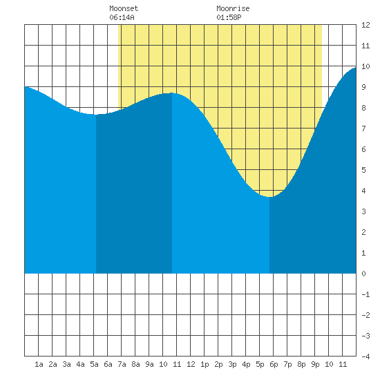 Redfox Bay tide chart for Wednesday, April 17, 2024