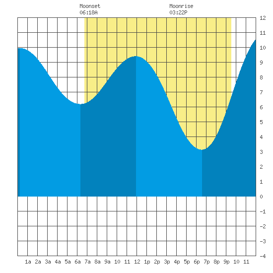 Redfox Bay tide chart for Thursday, April 18, 2024