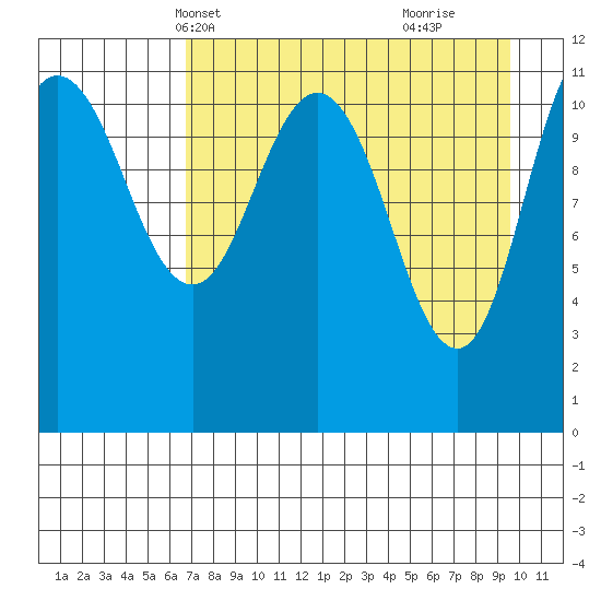 Redfox Bay tide chart for Friday, April 19, 2024