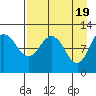 Redfox Bay tide chart for Friday, April 19, 2024