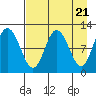 Redfox Bay tide chart for Sunday, April 21, 2024