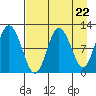 Redfox Bay tide chart for Monday, April 22, 2024