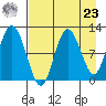 Redfox Bay tide chart for Tuesday, April 23, 2024
