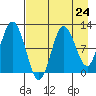 Redfox Bay tide chart for Wednesday, April 24, 2024