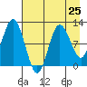 Redfox Bay tide chart for Thursday, April 25, 2024