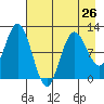 Redfox Bay tide chart for Friday, April 26, 2024