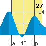 Redfox Bay tide chart for Saturday, April 27, 2024